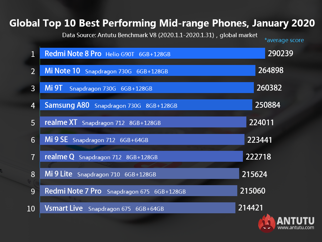 Global Top 10 Best Performing Flagship Phones and Mid-range Phones, January 2020