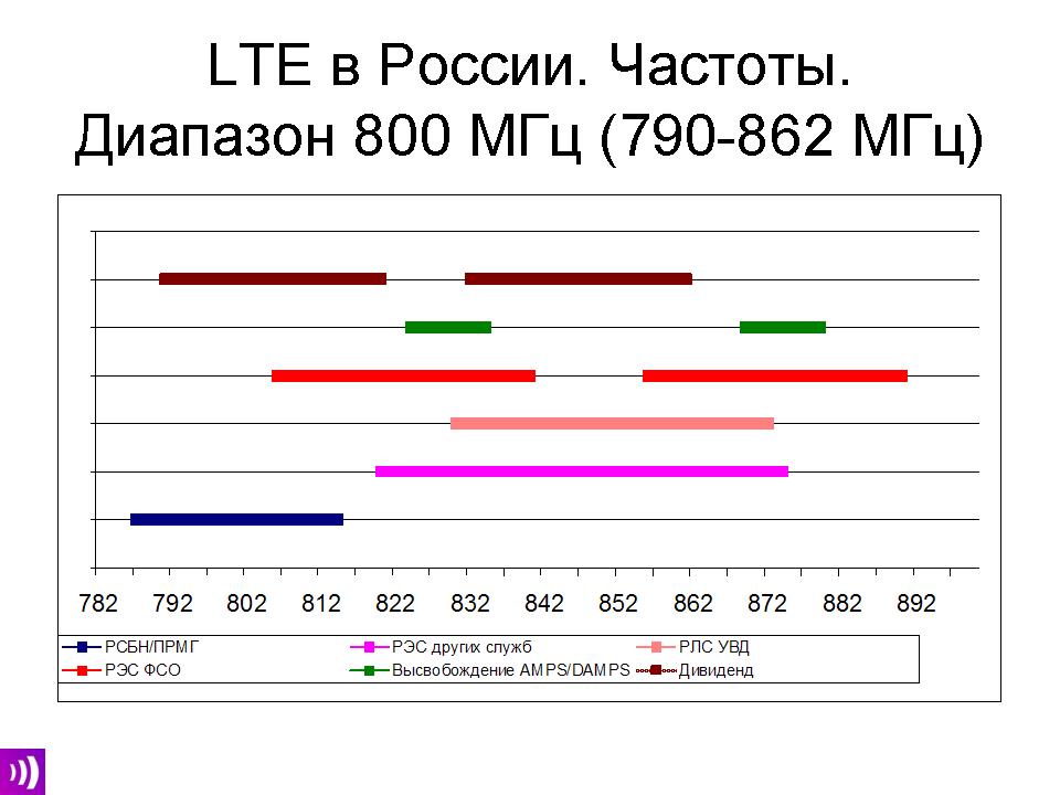 На какой частоте работает россия. 4g диапазон частот в России. Диапазоны частот LTE В России. Частотный диапазон l. Частотные диапазоны в LTE.