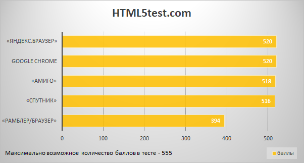 Результаты теста HTML5test.com