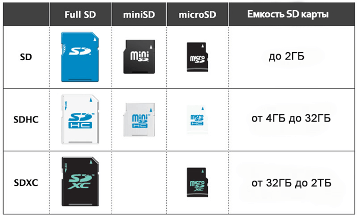Отличия разных видов SD карт