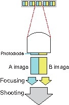 Принцип устройства сенсора Dual Pixel CMOS.