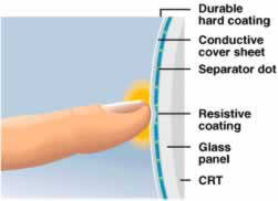 How capacitive touchscreens work.