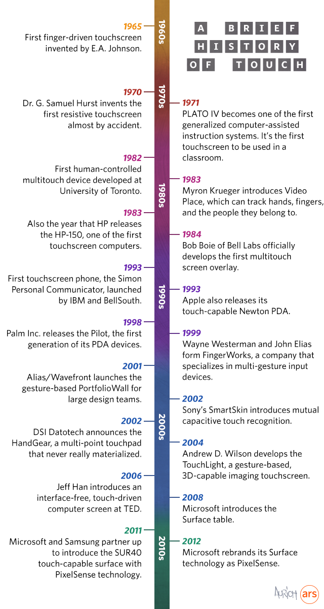 From touch displays to the Surface: A brief history of touchscreen technology