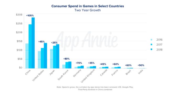 Consumer spend in games in 2016-2018