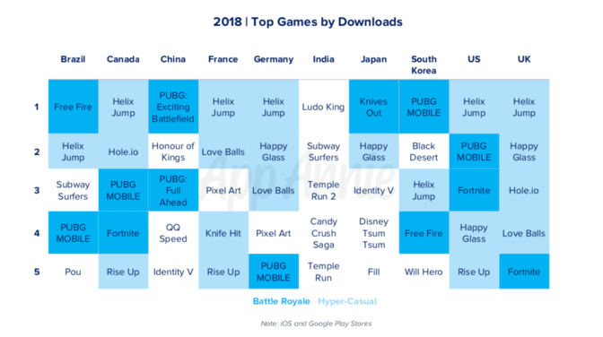 Top games by mobile downloads in 2018