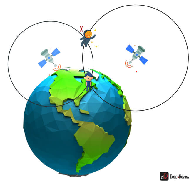 GPS-навигация по двум сигналам в космосе