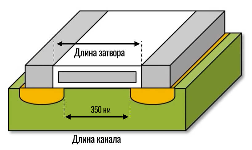 длина канала транзистора