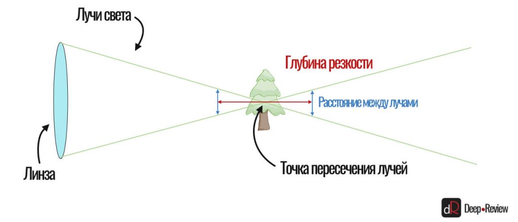 как диафрагма влияет на глубину резкости