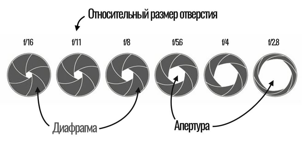 что такое диафрагма и апертура камеры смартфона