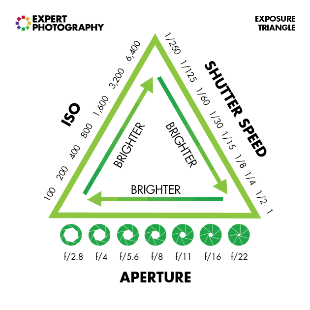 A diagram showing the exposure triangle - iso, shutter speed and aperture