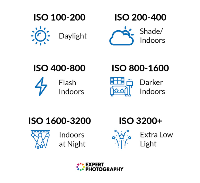 A list of different ISO photography settings and the conditions to use them in