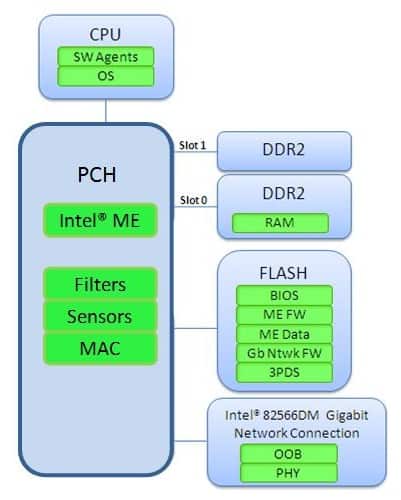 Структура Intel Management Engine.