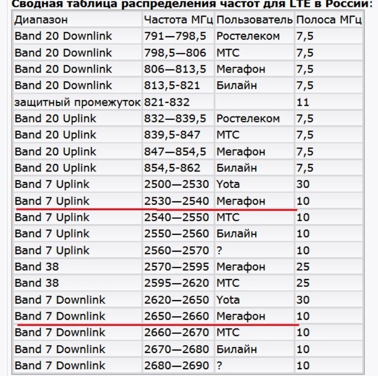 На какой частоте работает россия. Диапазон сотовой связи 4g LTE. Band сотовой связи частоты. Частоты сотовой связи 2g, 3g, 4g/LTE. МЕГАФОН частота сотовой связи.