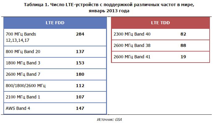 Агрегация частот. Диапазон сотовой связи 4g LTE. Российские частоты 4g LTE. Диапазоны частот LTE. 4g LTE частота.