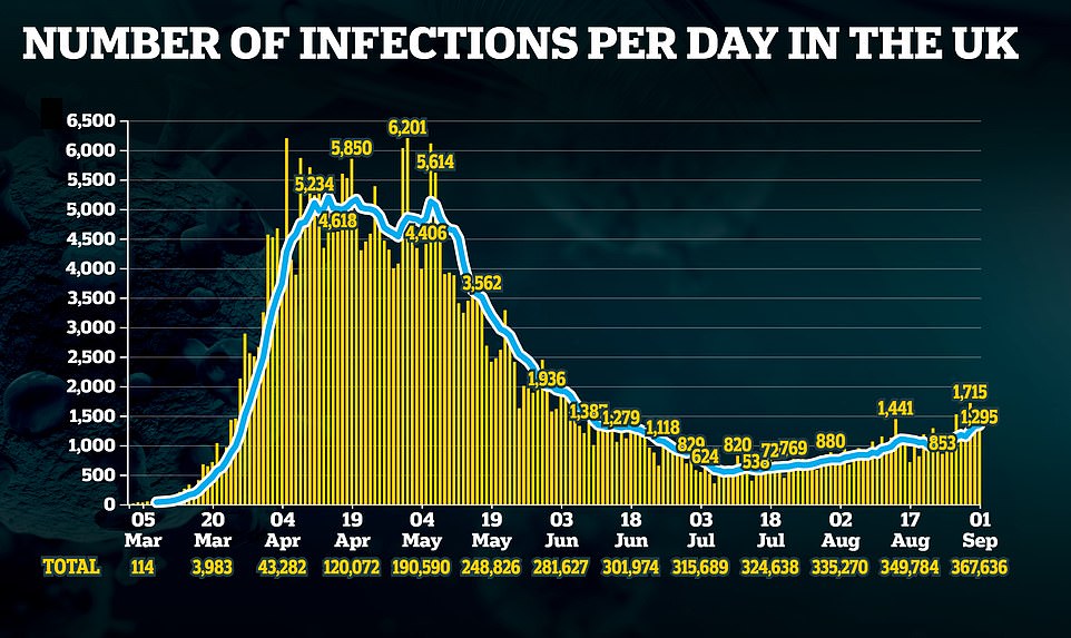 Department of Health data reveals cases are on the rise in the UK