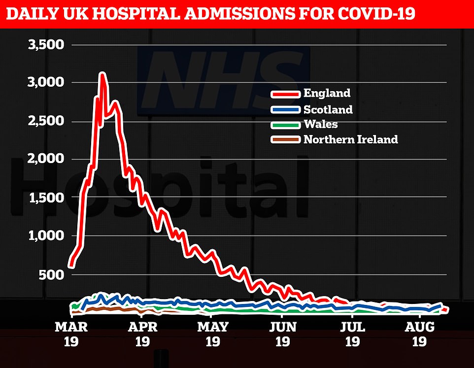 But hospital admissions have remained flat; There are currently only 764 people in hospital with Covid-19 in the UK, just 60 of whom are in intensive care. This is a sharp drop from a peak of 19,872 hospitalised patients on April 12