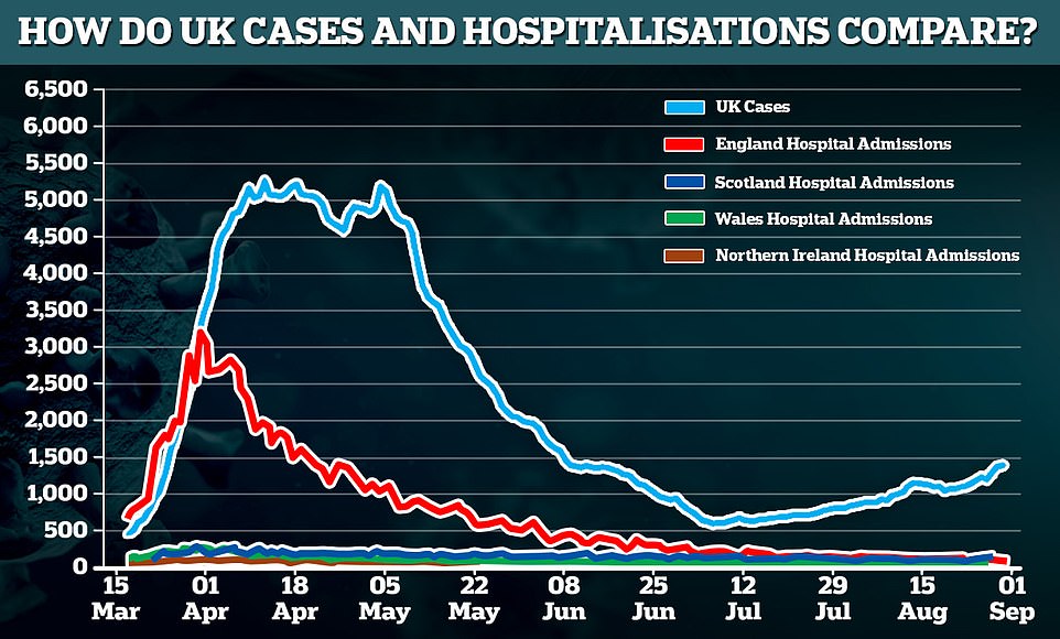 Data shows that the number of cases and hospitalisations in the UK followed the same trend in the first wave of the outbreak but as cases have risen in a second phase since lockdown was lifted, hospital rates have so far stayed stubbornly low. Scientists say this is likely because the people getting infected now are young and healthy, unlike the sick older people who were picked up during the peak of the outbreak