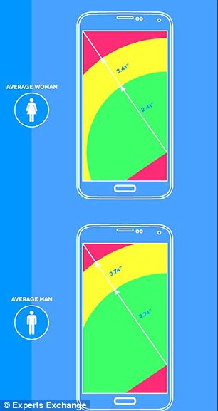 This image shows the average thumb zones for the average woman and man when using the Galaxy S5