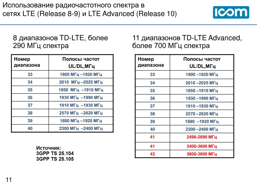 Lte полосы. Диапазоны LTE. LTE сеть диапазон. Релизы лте. Диапазоны частот LTE.