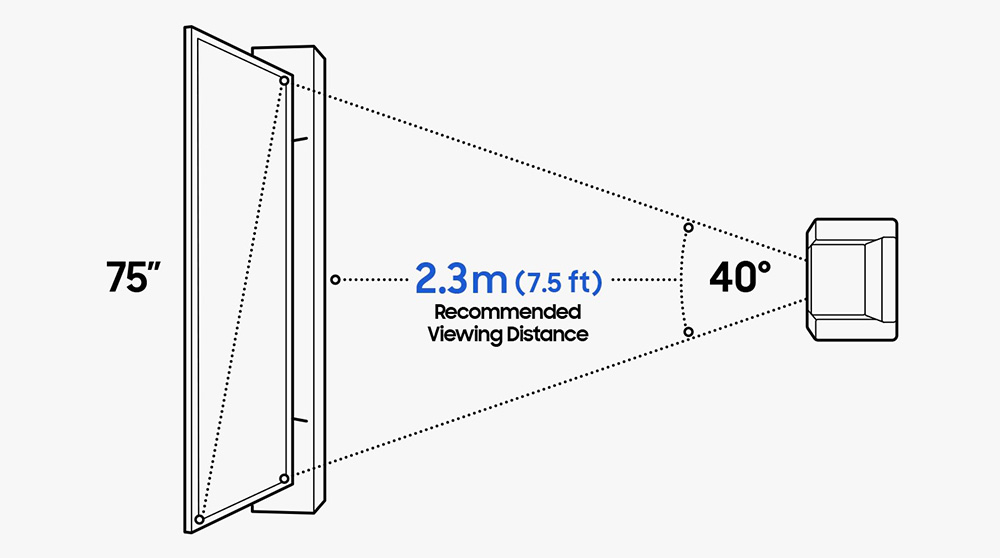 Samsung предлагает смотреть 75-дюймовый телевизор с расстояния 2,3 метра. Это больно для глаз