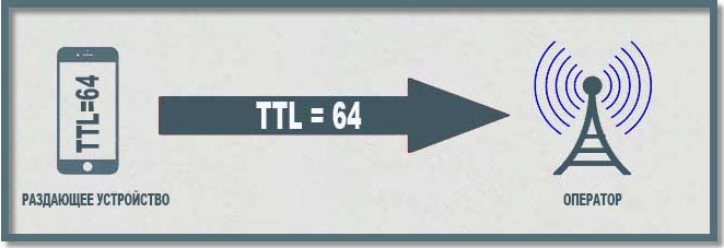  все пакеты уходят к оператору с единственным возможным значением TTL=64