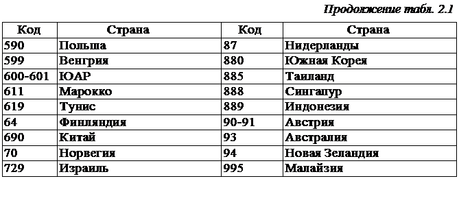 Код 380 страна и город