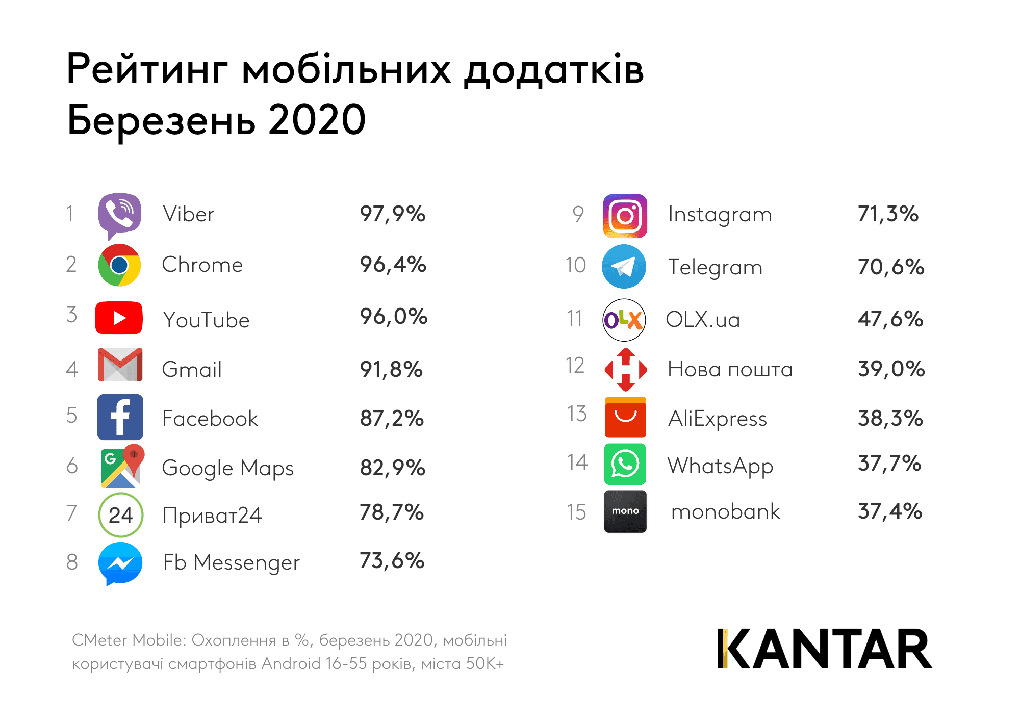 Самые популярные мессенджеры в Украине