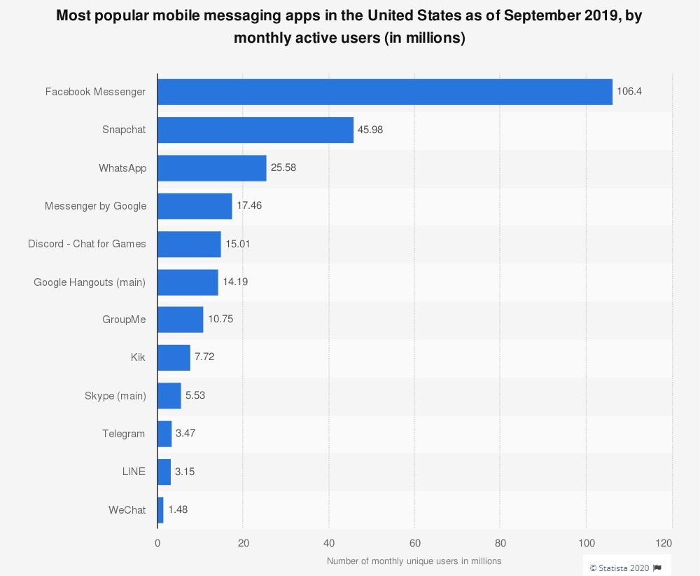 Ведущие мобильные мессенджеры в США