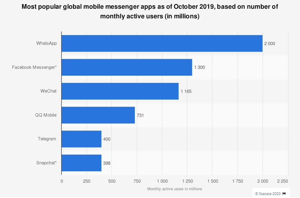 Самые популярные мессенджеры в мире