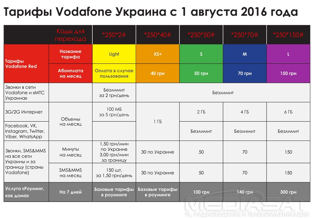 Включи тариф нова. Водафон тарифы. Водафон Украина тарифы. Названия тарифов. Vodafone Украина тарифы 2021.