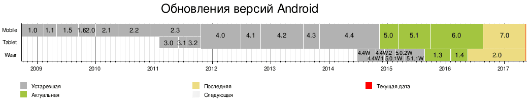 Как узнать версию Андроид?