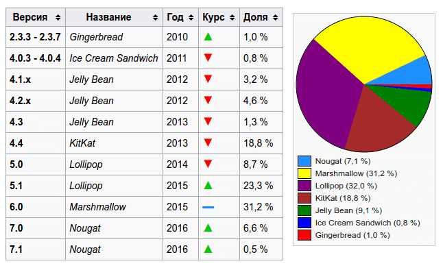 Как узнать версию Андроид?