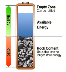 GMDSS Battery analogy