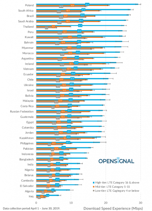 Россия заняла 57-е место (19,1 Мбит/с), обогнав Гватемалу, Египет, Колумбию, Иорданию и Казахстан.