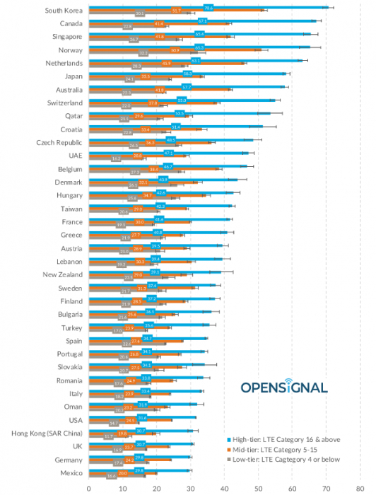 Средняя скорость загрузки у владельцев смартфонов с модемами LTE Category 16 и выше колебалась от 70,6 Мбит/с в Южной Корее до 6,6 Мбит/с в Ираке.