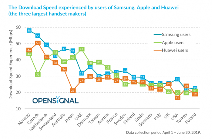 В США, где iPhone доминирует на рынке, у владельцев устройств Apple средняя скорость мобильного интернета (входящая загрузка) оказалась на 8,2 Мбит/с медленнее, чем у пользователей смартфонов Samsung.