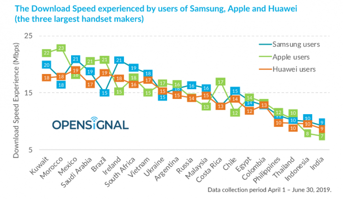 Россия вошла в список стран, где по средней скорости мобильного интернета лидируют устройства Samsung.