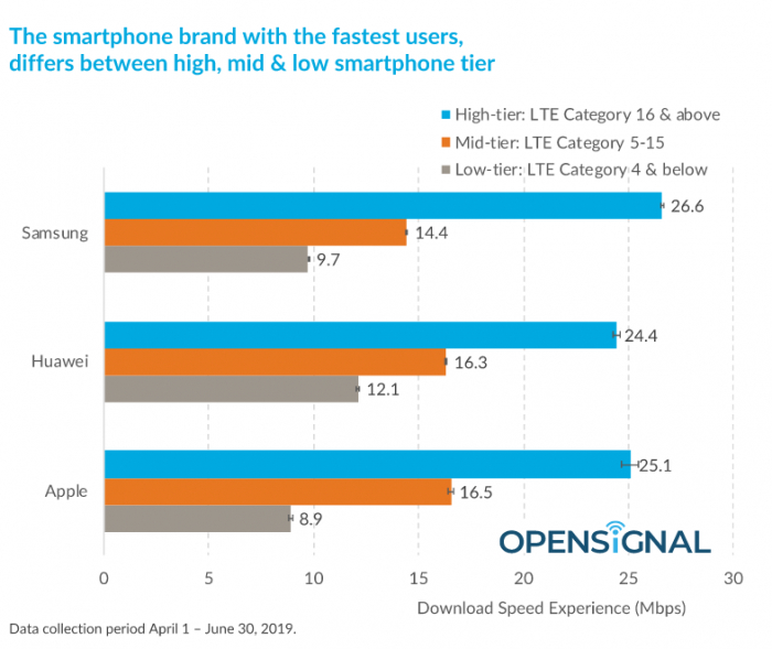 Среди обладателей высококлассных смартфонов явными лидерами стали владельцы устройств Samsung. Средняя скорость загрузки по миру у них составила 26,6 Мбит/с против 25,1 Мбит/с у пользователей iPhone и 24,4 Мбит/с у обладателей смартфонов Huawei.