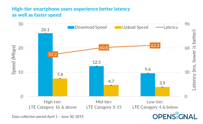 Высококлассные смартфоны характеризуются и гораздо меньшими показателями задержки сигнала. Особенно это важно для поклонников командных онлайн-игр, таких как Fortnite или PUBG.