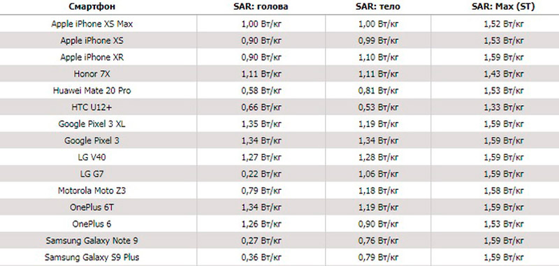 Таблица значений SAR