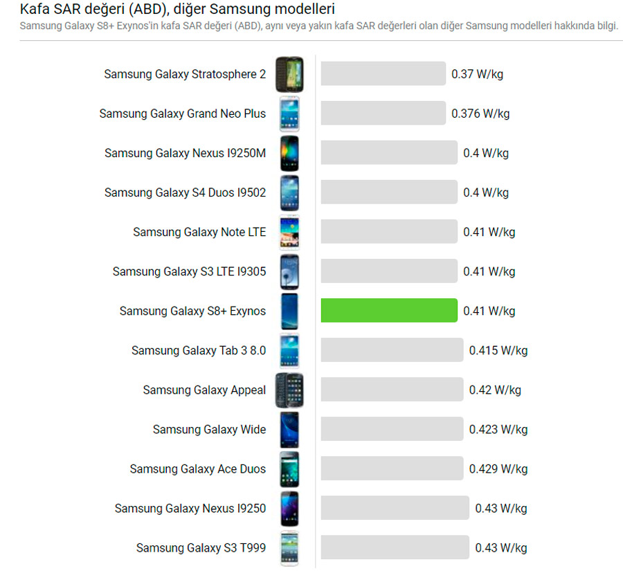 Уровень SAR Samsung