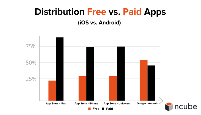 Distribution Free vs. Paid Apps