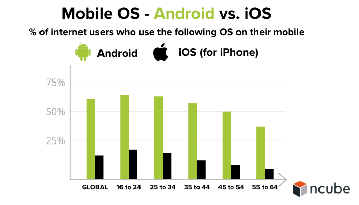 Mobile OS - Android vs. iOS