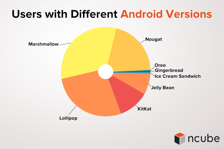 Users with Different Android Versions