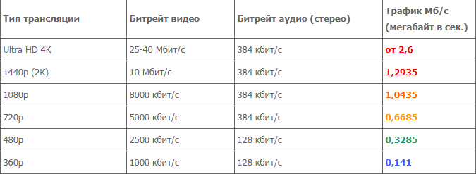 Как узнать мегабайт. Сколько тратится трафика при просмотре фильма. Сколько расходуется трафика при просмотре фильма онлайн. Битрейт в Мбит/с. 25 Мбит/с Битрейт.