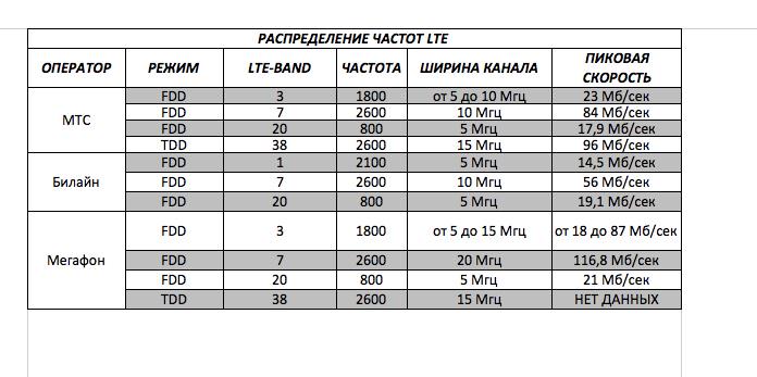На какой частоте работает россия. Диапазон сотовой связи 4g LTE. Band сотовой связи частоты 4g. Диапазон частот 2g 3g 4g. 3g 4g LTE частоты в России.