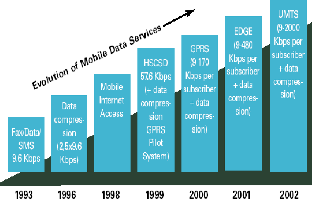 Эволюция способа передачи мобильных данных