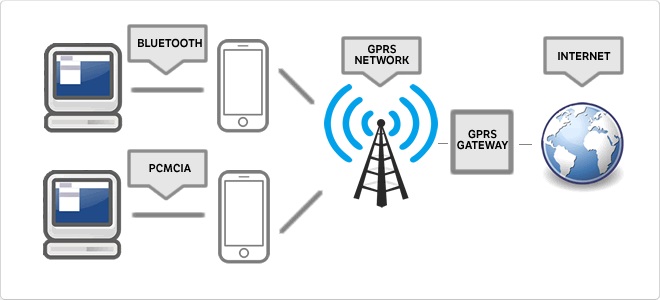 GPRS (General Packet Radio Service) или 2.5G