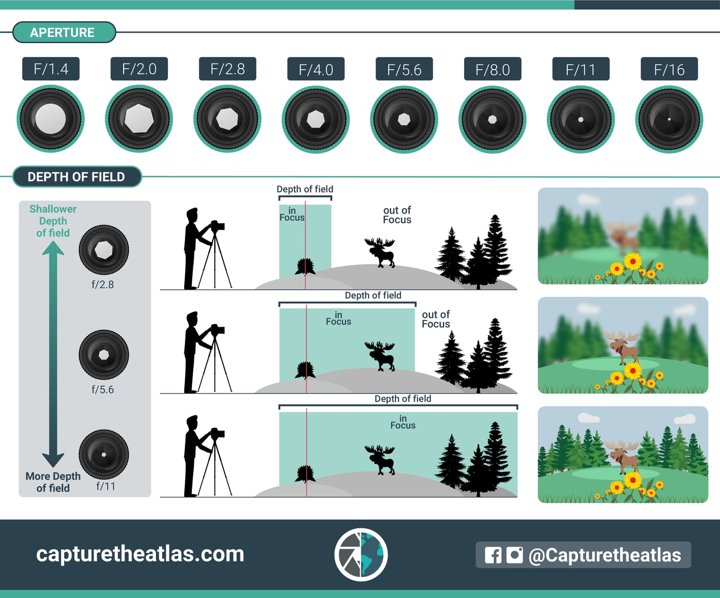 relation between aperture and depth of field in photography chart