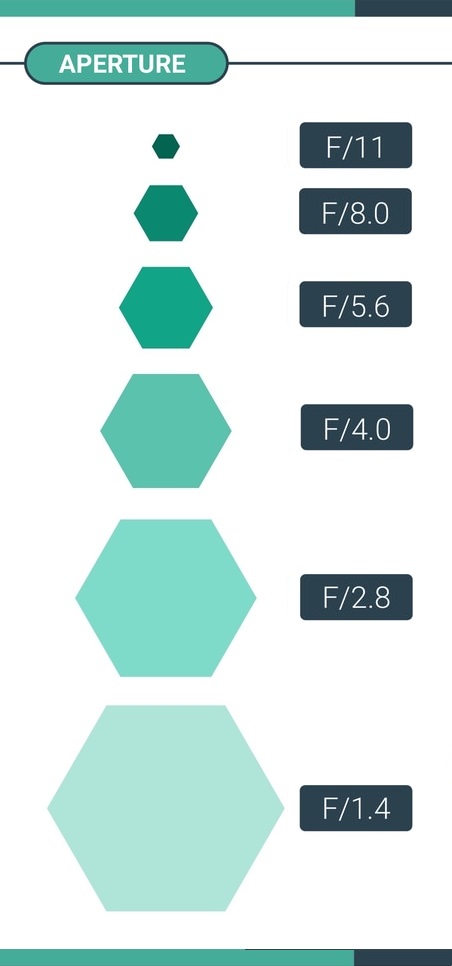 What are the F-stop numbers in aperture?